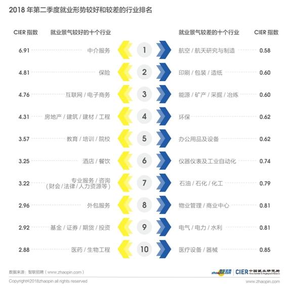 中国最新就业情况排名出炉，哪些行业前景好？