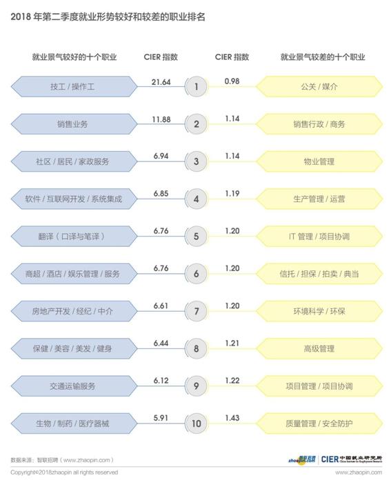 中国最新就业情况排名出炉，哪些行业前景好？