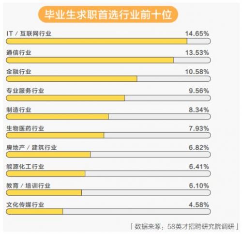 58集团2018毕业生报告出炉 互联网、金融成求职热