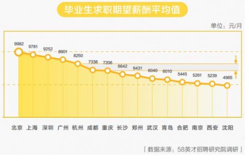58集团2018毕业生报告出炉 互联网、金融成求职热