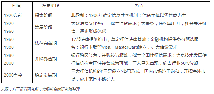 中国个人征信行业现状和趋势展望