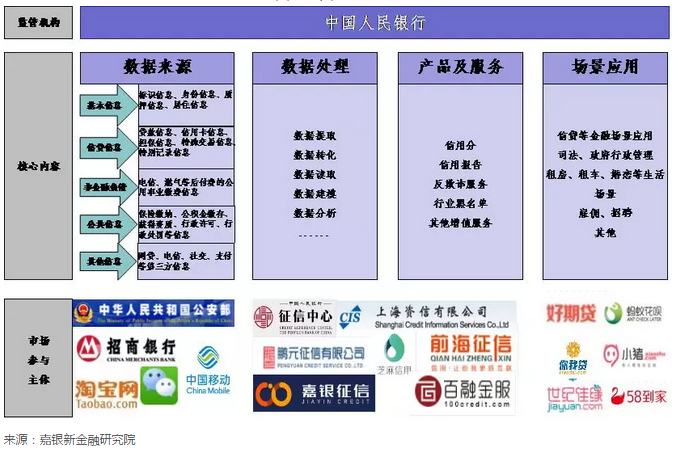 中国个人征信行业现状和趋势展望