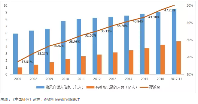 中国个人征信行业现状和趋势展望