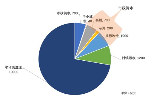 绿水青山就是金山银山 环保产业才是城投转型的新战略高地