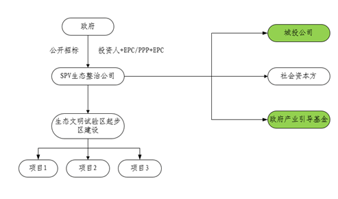 绿水青山就是金山银山 环保产业才是城投转型的新战略高地
