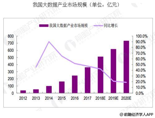 大数据行业发展趋势分析 市场规模快速发展