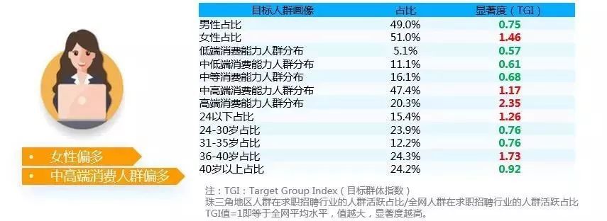 C罗都换工作了，你们呢？丨中国求职招聘人群洞