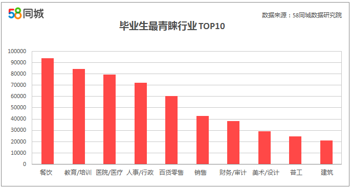 2017年毕业生就业区域流向：新一线城市成求职新宠