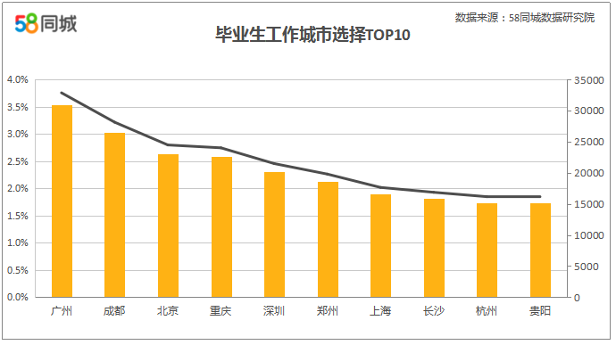 2017年毕业生就业区域流向：新一线城市成求职新宠