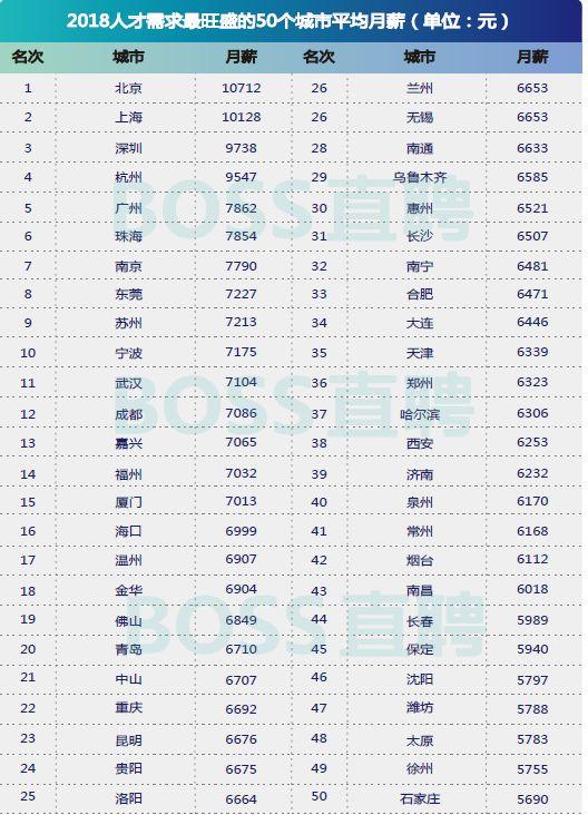50城白领平均月薪8730元 这十大行业收入最高