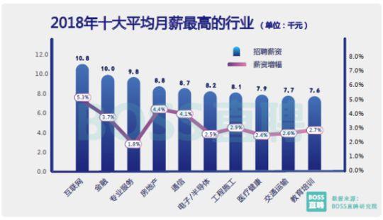 50城白领平均月薪8730元 这十大行业收入最高