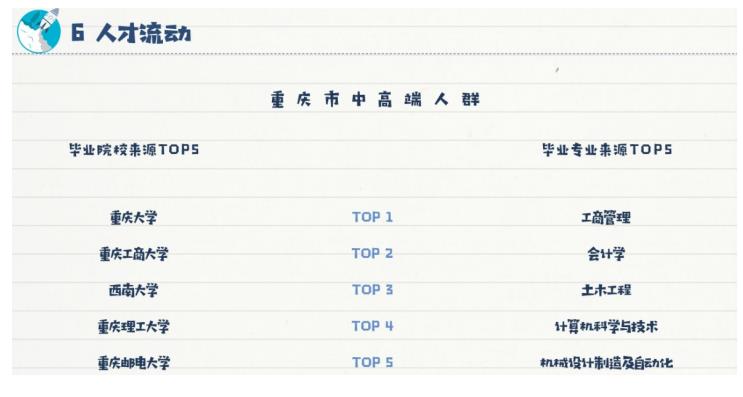 猎聘发布重庆市2018年上半年全行业人才数据洞察