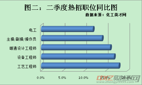 化工二季度招聘：行业转型调整 技术岗位成招聘重点
