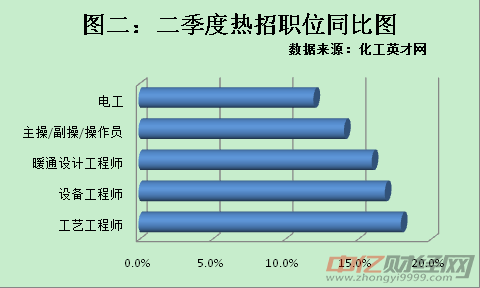 化工二季度招聘：行业转型调整 技术岗位成招聘重点