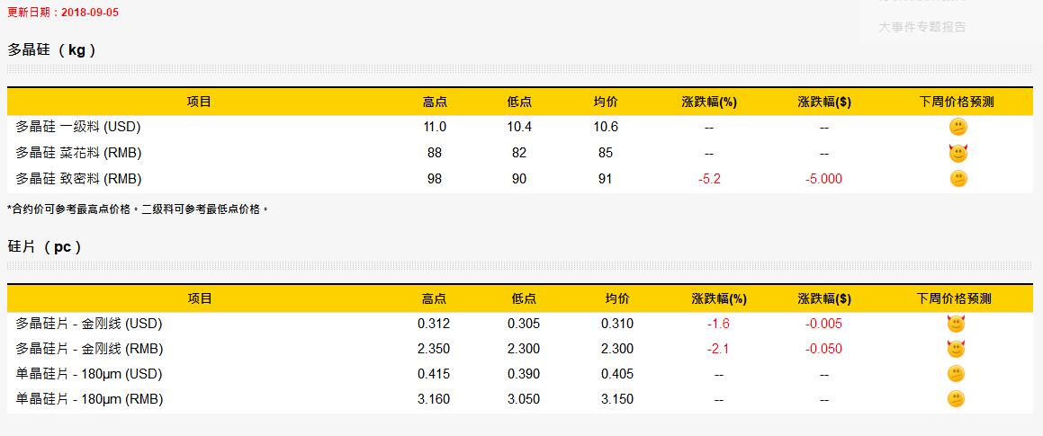 光伏产业链价格趋势：欧洲组件价格迅速走低