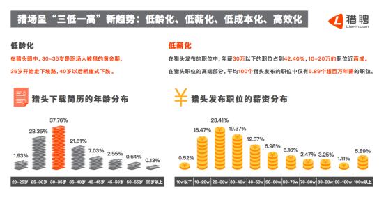 2017中国猎头行业呈现“三低一高”新趋势