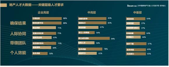 房地产行业人才管理：用数据说话