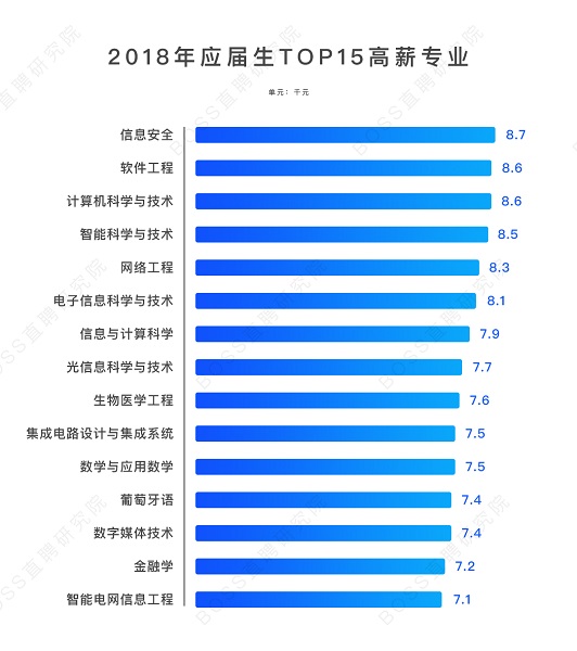 专业对口仍是就业主流，新工科专业竞争力强