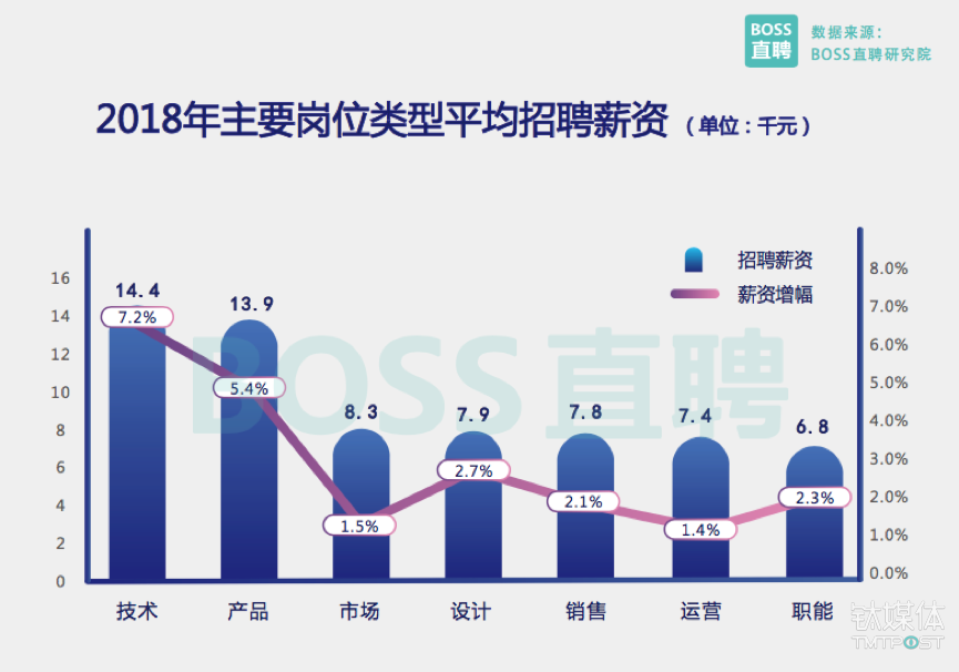 2018 旺季人才趋势报告：区块链人才需求暴涨10倍