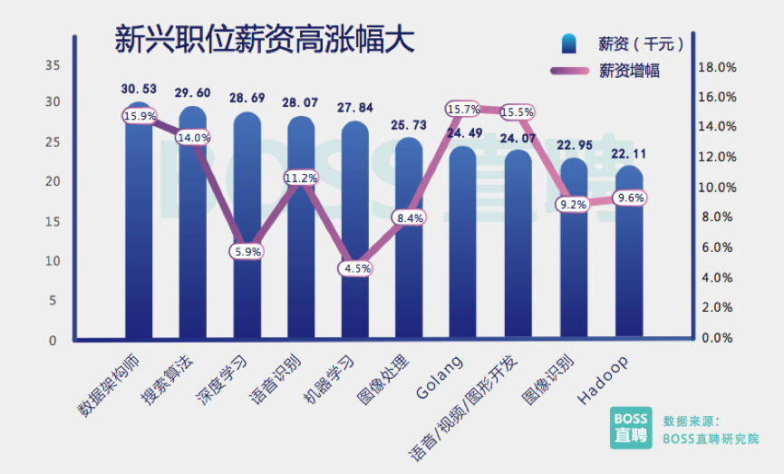 2018 旺季人才趋势报告：区块链人才需求暴涨10倍