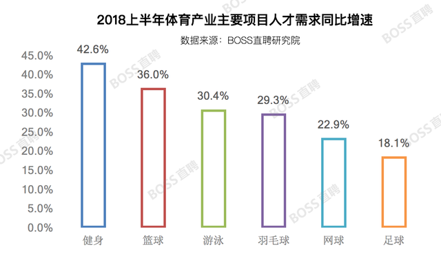 BOSS直聘发布首份体育产业人才观察，行业平均薪酬 8436 元