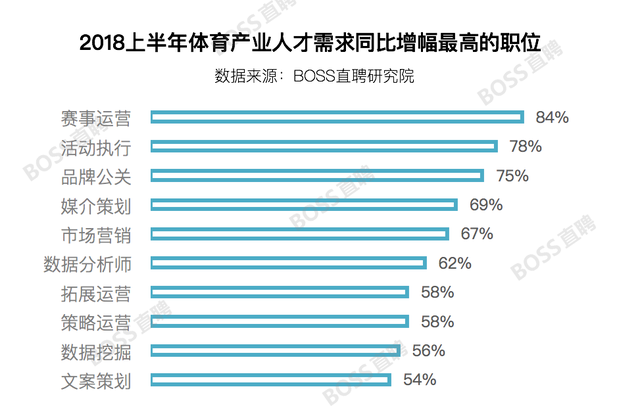 BOSS直聘发布首份体育产业人才观察，行业平均薪酬 8436 元