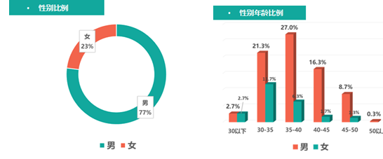 [财经]2017中国金融行业高级人才报告