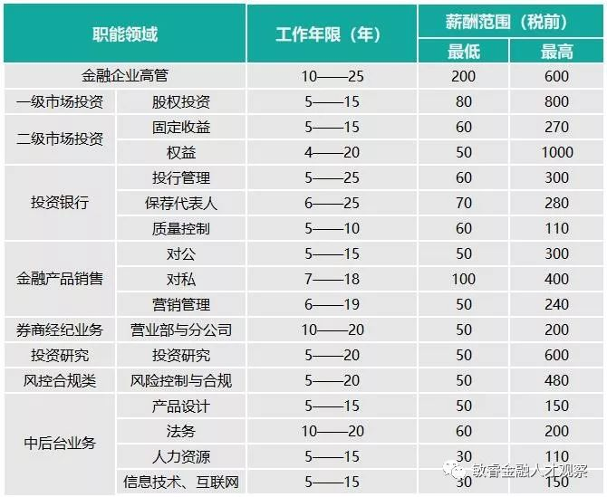 [财经]2017中国金融行业高级人才报告