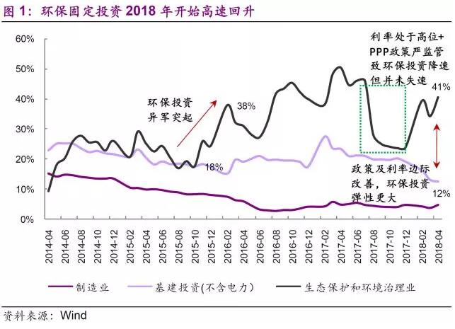 环保行业2018年下半年发展趋势分析
