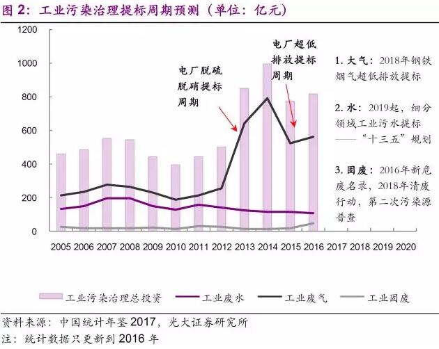环保行业2018年下半年发展趋势分析