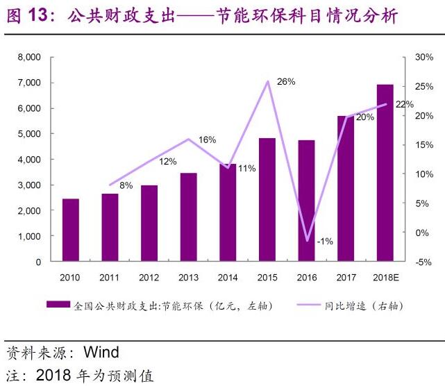环保行业2018年下半年发展趋势分析