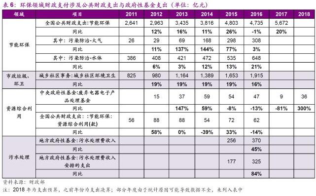 环保行业2018年下半年发展趋势分析