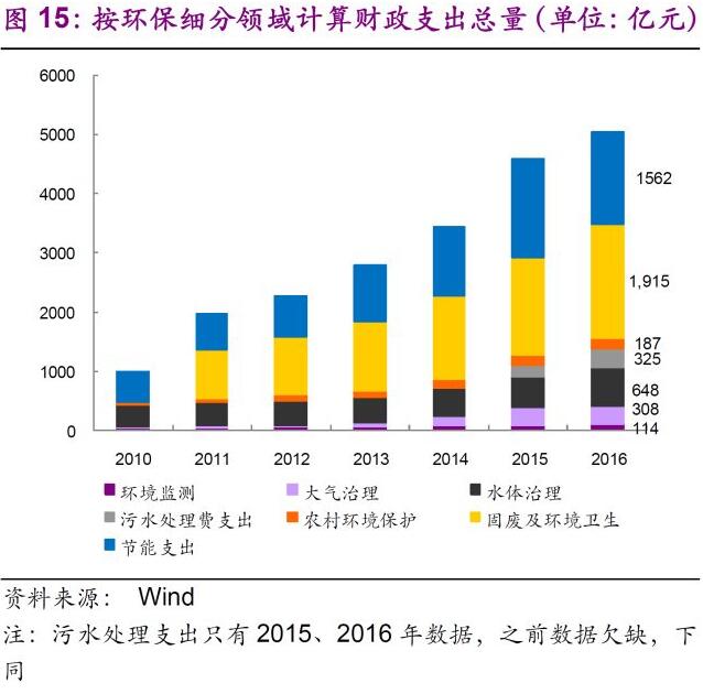 环保行业2018年下半年发展趋势分析