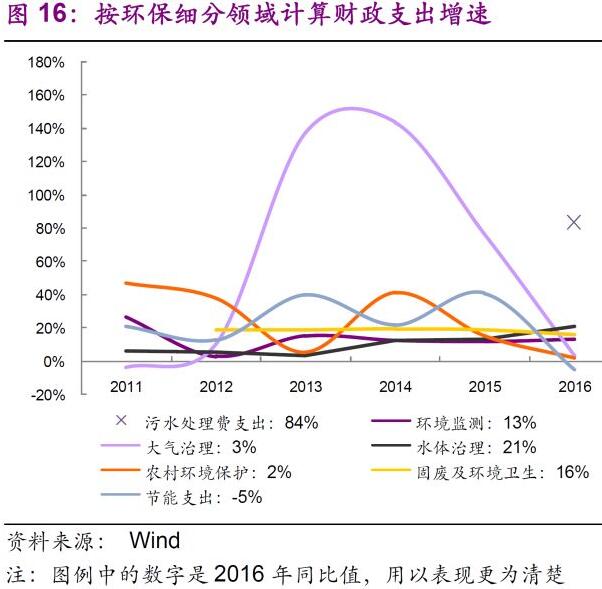 环保行业2018年下半年发展趋势分析