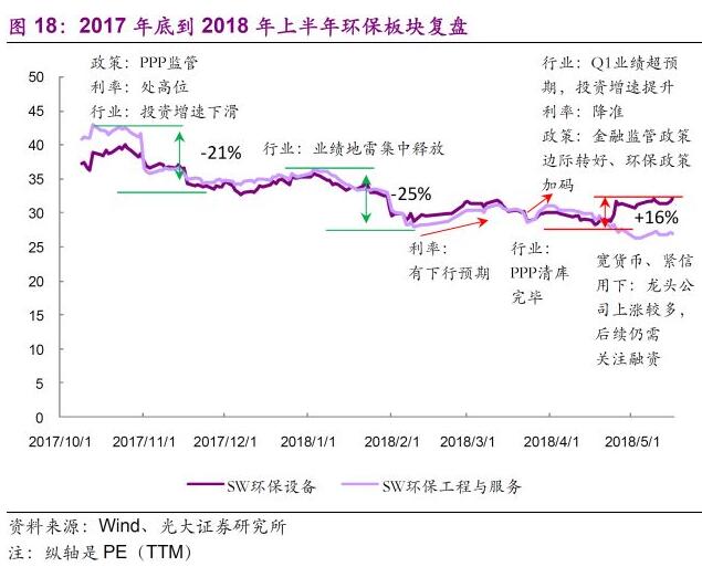 环保行业2018年下半年发展趋势分析