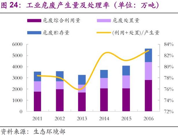 环保行业2018年下半年发展趋势分析
