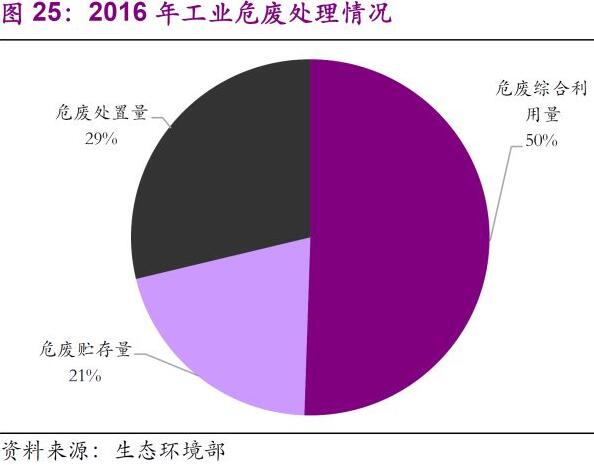 环保行业2018年下半年发展趋势分析