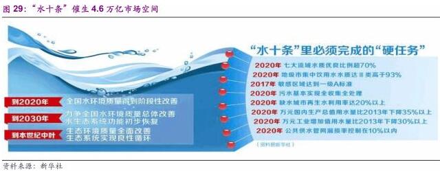 环保行业2018年下半年发展趋势分析
