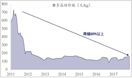 2018年我国多晶硅行业产量及发展趋势预测