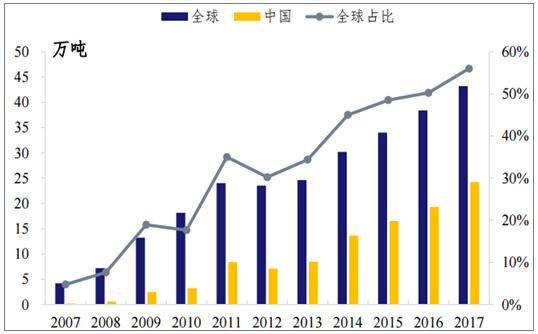2018年我国多晶硅行业产量及发展趋势预测