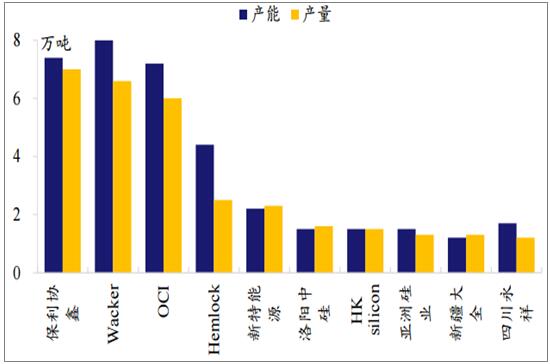 2018年我国多晶硅行业产量及发展趋势预测