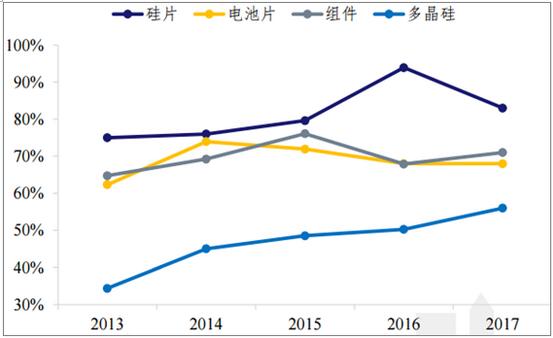 2018年我国多晶硅行业产量及发展趋势预测