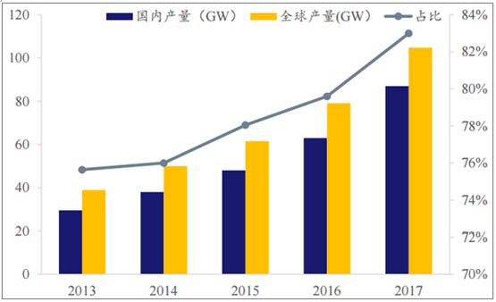 2018年我国多晶硅行业产量及发展趋势预测