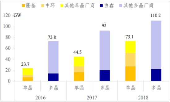 2018年我国多晶硅行业产量及发展趋势预测
