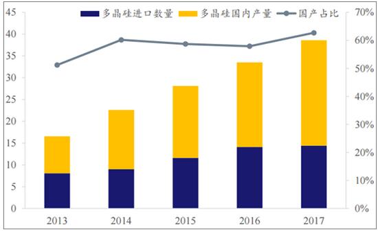 2018年我国多晶硅行业产量及发展趋势预测
