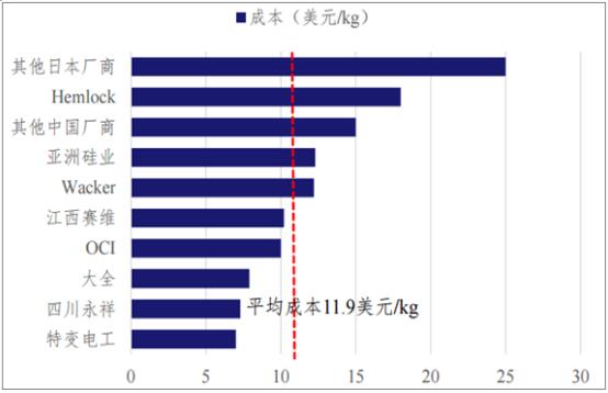 2018年我国多晶硅行业产量及发展趋势预测