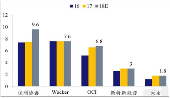 2018年我国多晶硅行业产量及发展趋势预测