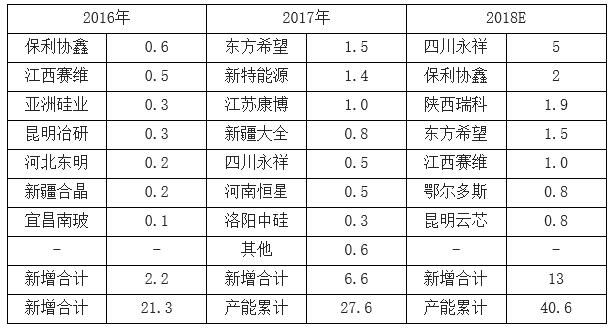 2018年我国多晶硅行业产量及发展趋势预测