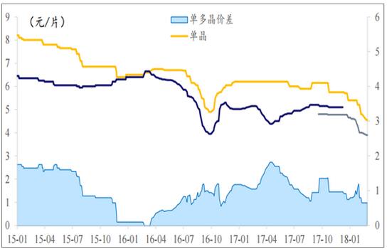 2018年我国多晶硅行业产量及发展趋势预测