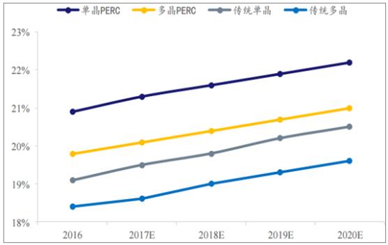 2018年我国多晶硅行业产量及发展趋势预测